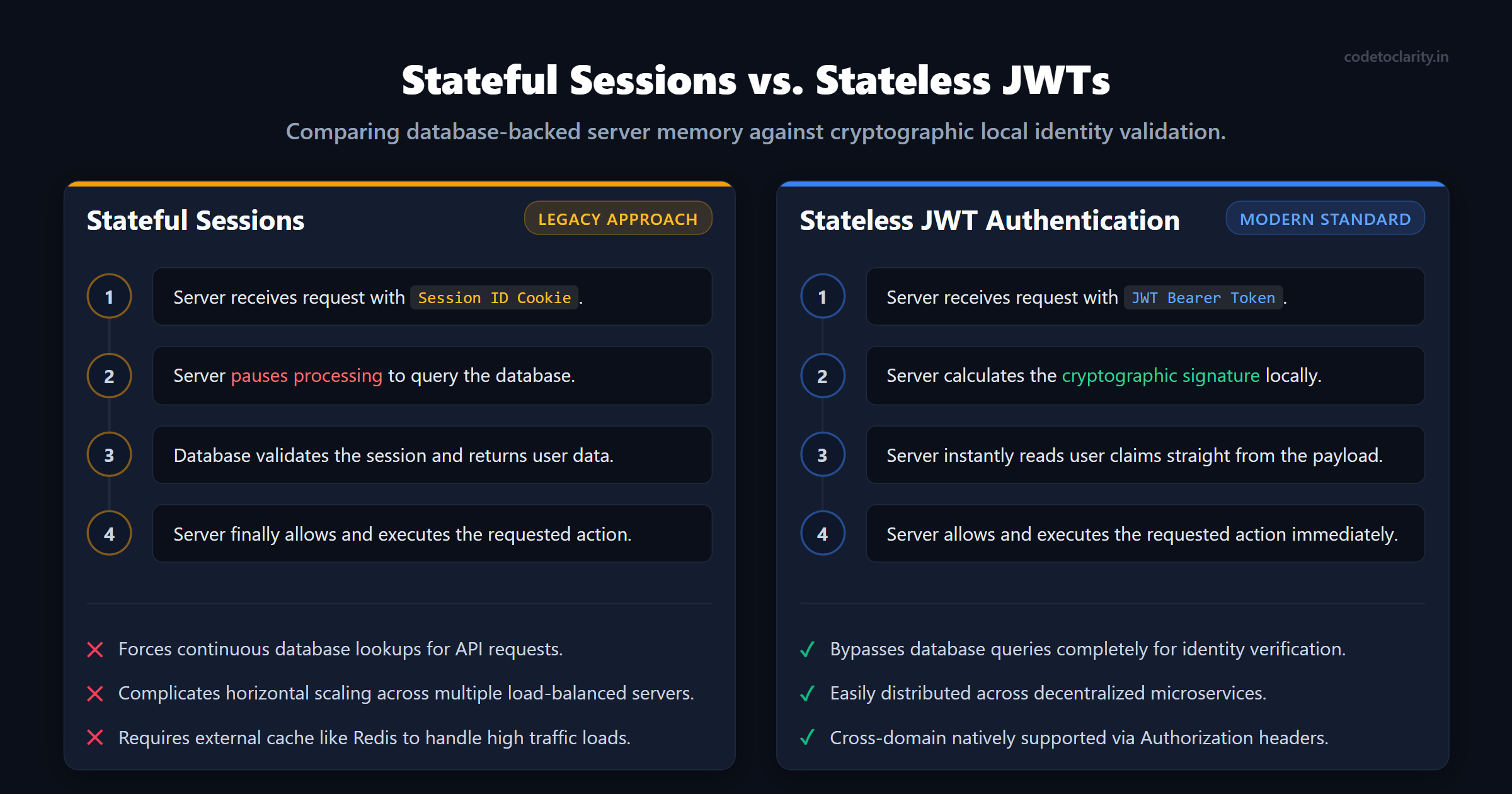 Comparison between traditional stateful server sessions versus modern stateless localized JWT authentication