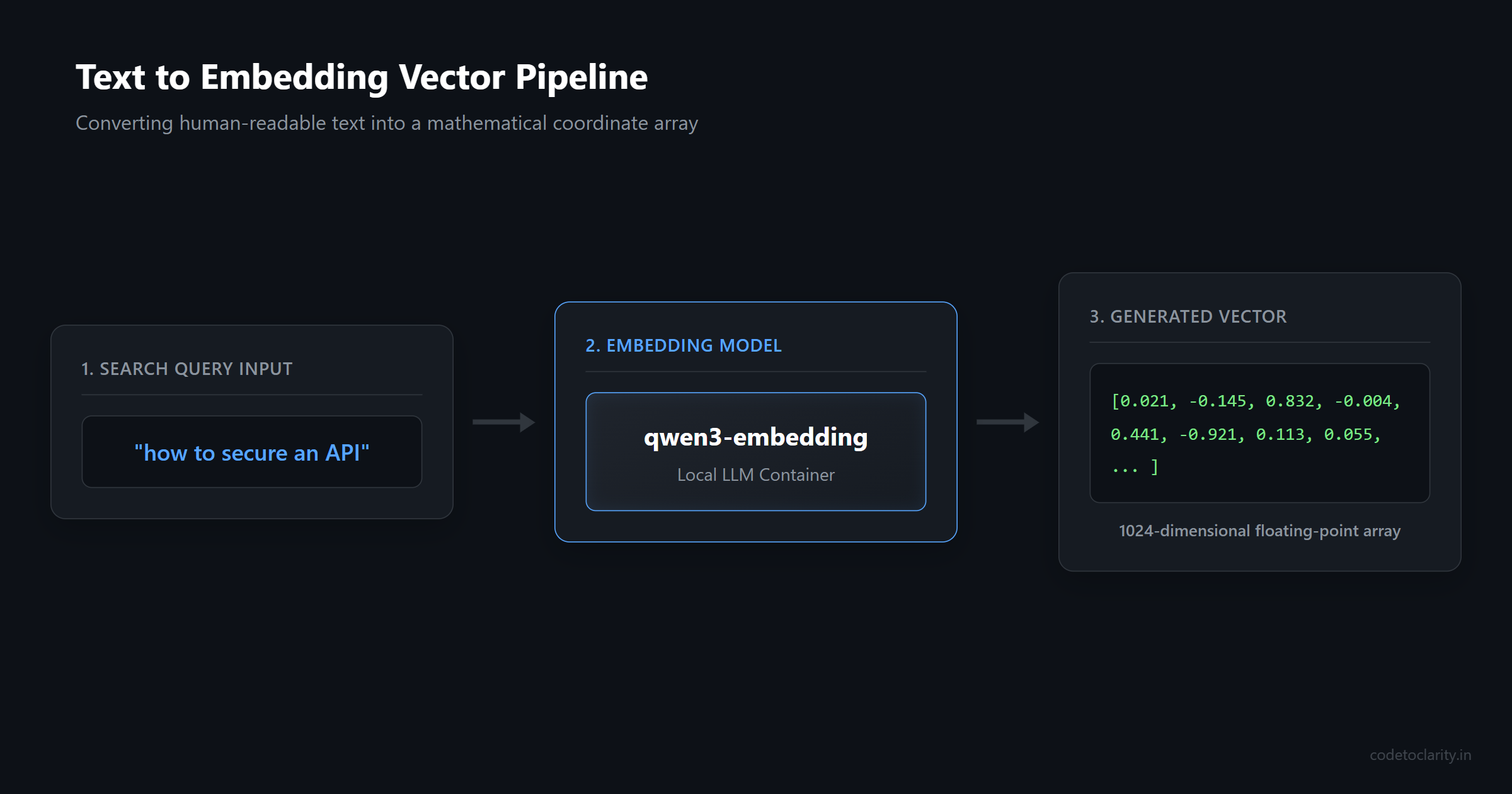Text to embedding vector pipeline showing text input converted to numerical array