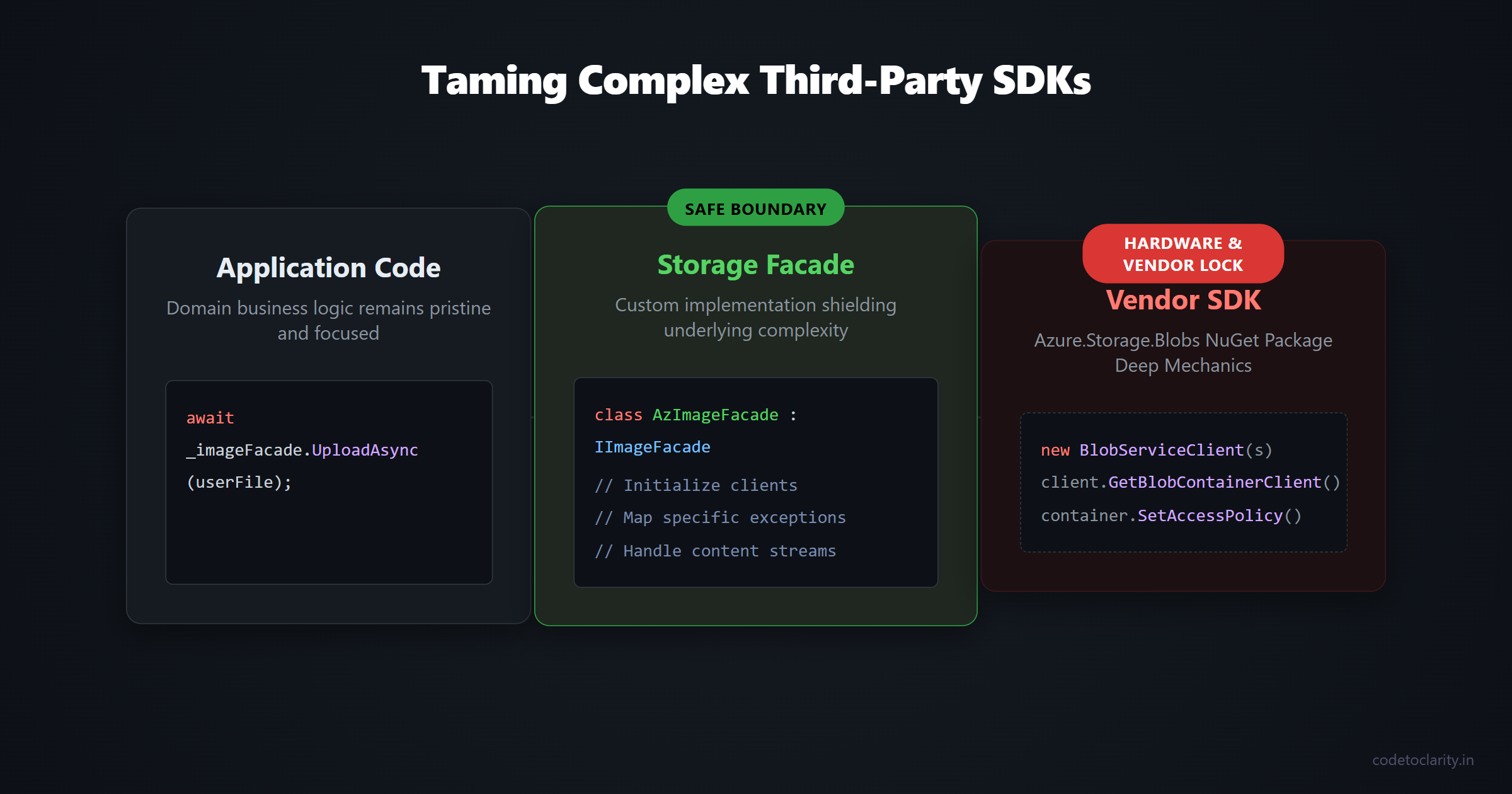 Application code communicating through a safe facade boundary to avoid direct vendor SDK coupling