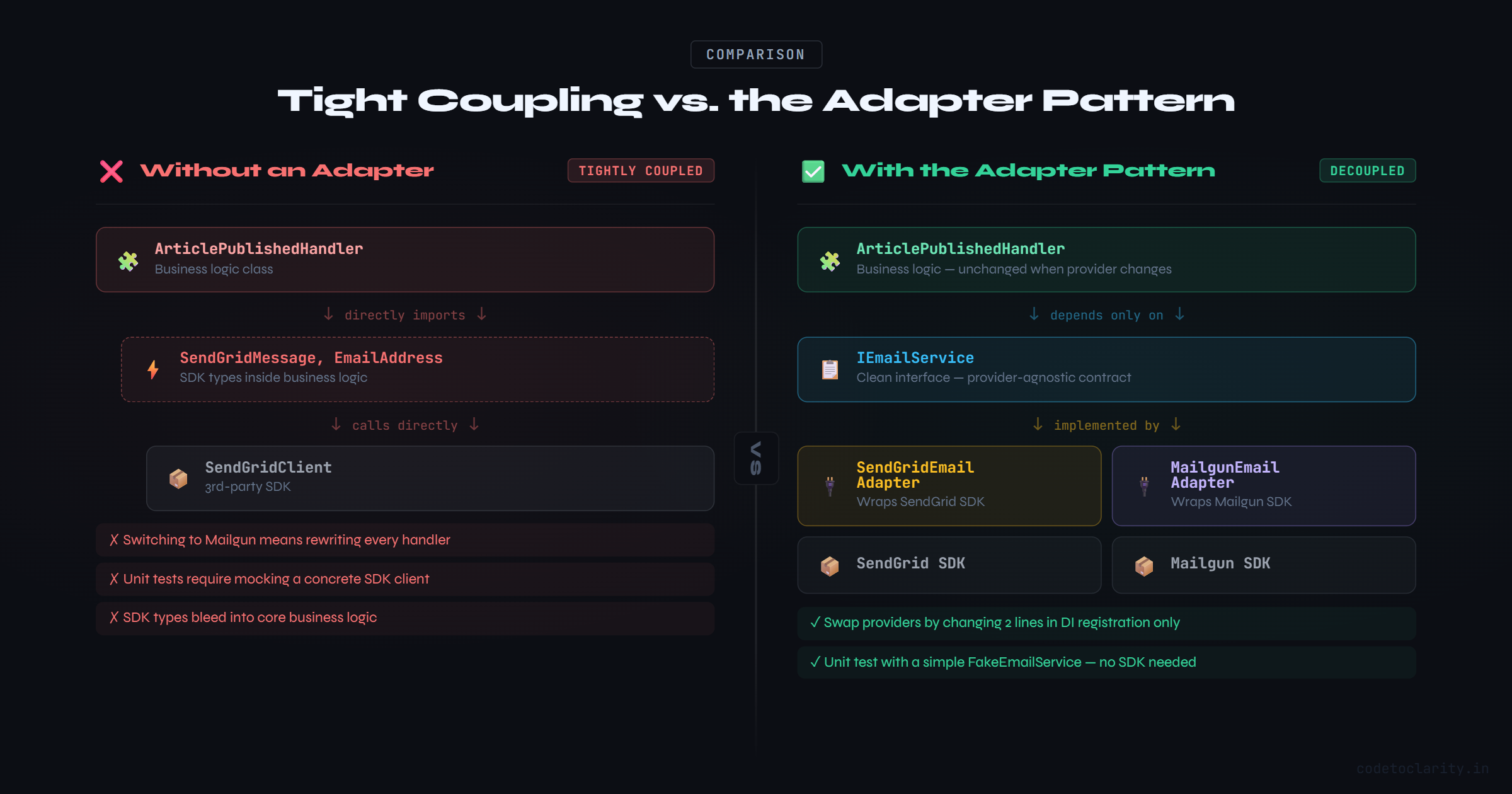 Tight coupling vs Adapter Pattern before and after comparison in .NET