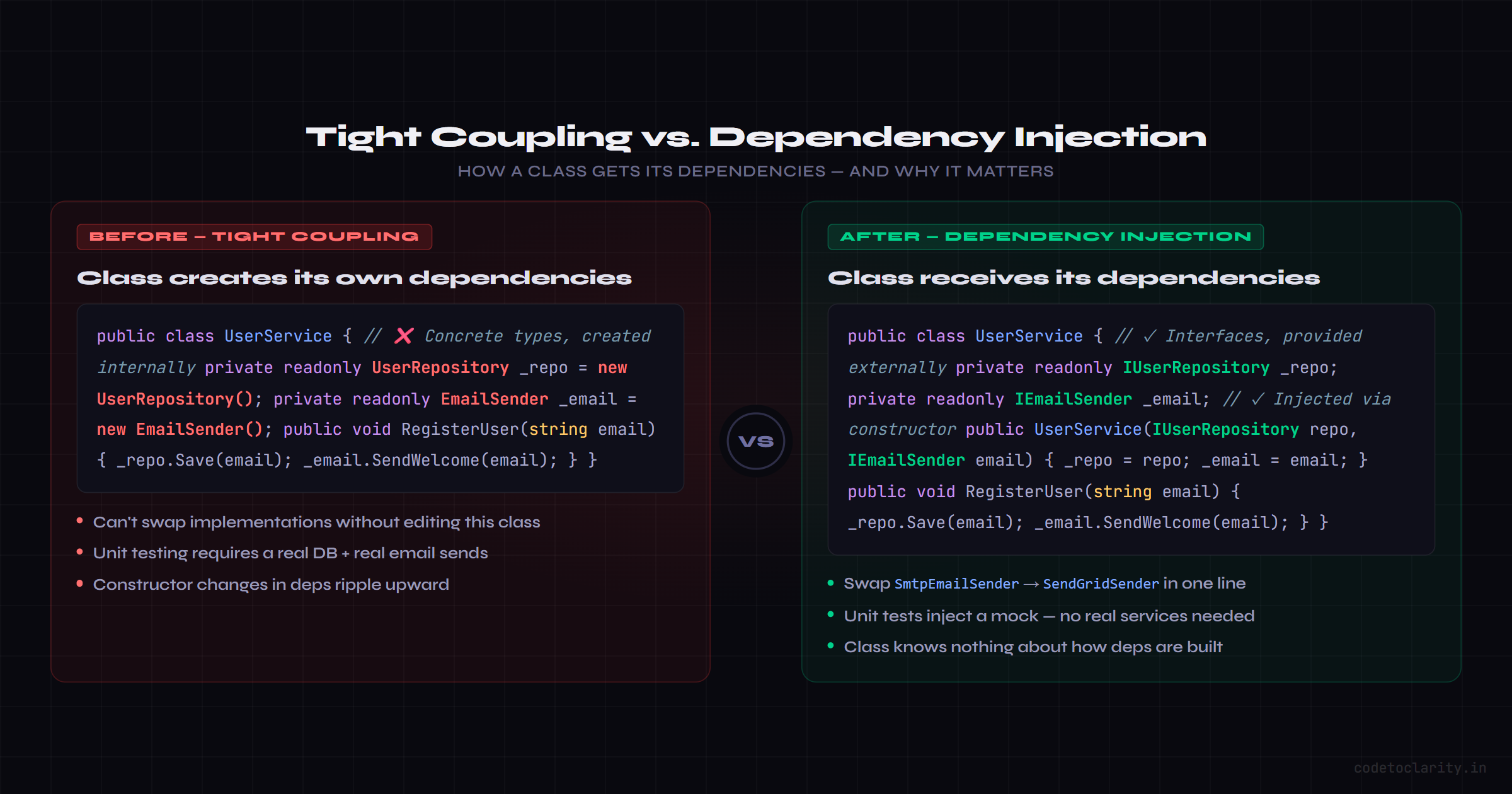 Tight coupling vs dependency injection in C# showing constructor injection with interfaces instead of concrete classes