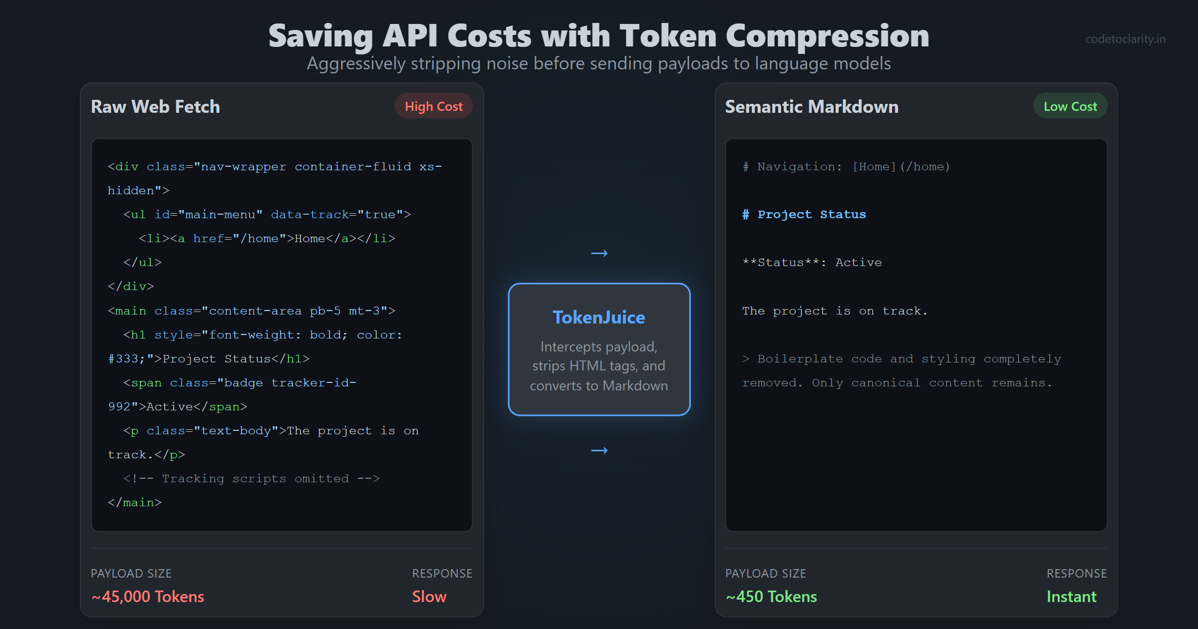 Token compression layer stripping noise from raw HTML payload into efficient semantic Markdown