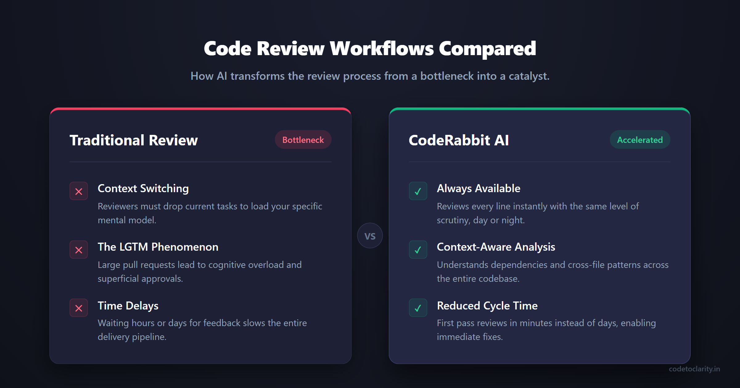 Side-by-side comparison of traditional code review bottlenecks versus AI-powered code review workflows