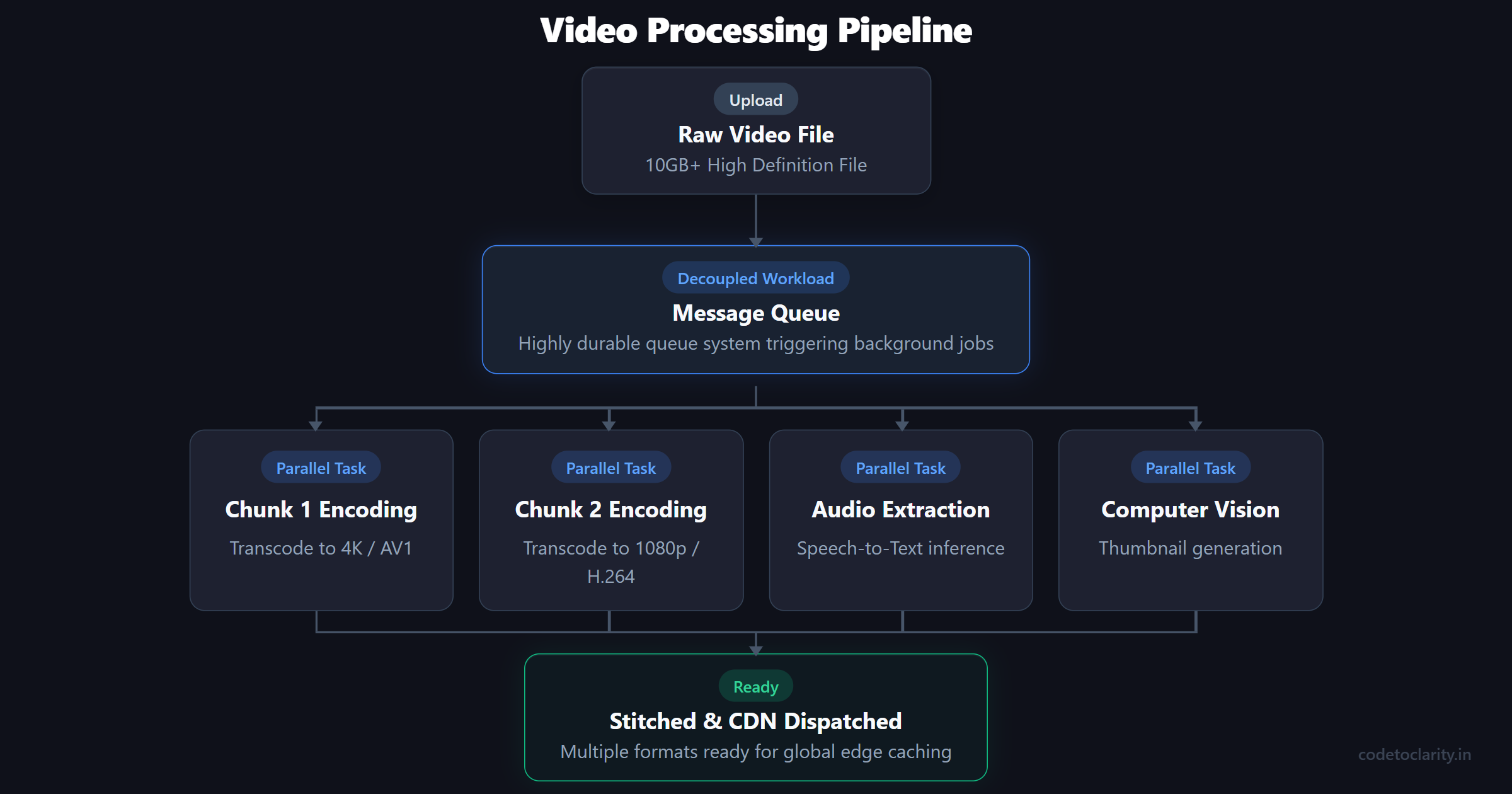 YouTube video processing pipeline showing upload, message queue, parallel encoding, and thumbnail generation